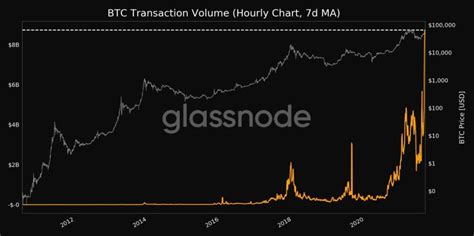 Over 8 Billion Bitcoin Weekly Transactions Volume Reaches A New All