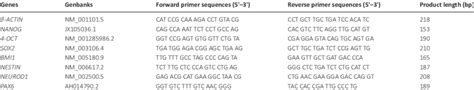 Primers Used For Quantitative Polymerase Chain Reaction Download