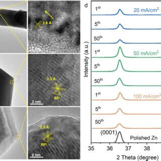 TEM And High Resolution TEM Images For Zn Deposits With The A Mossy