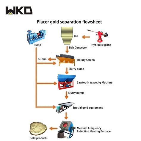 Beneficiation Plant Alluvial Sand Processing Flowchart For Mineral