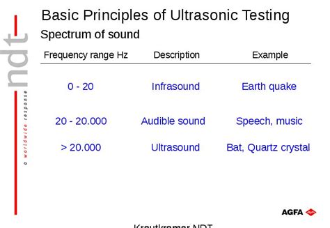 Basic Principles Of Ultrasonic Testing презентация доклад проект