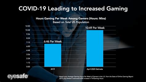 COVID 19 Leads To 60 Spike In Online Gaming Says Nielsen