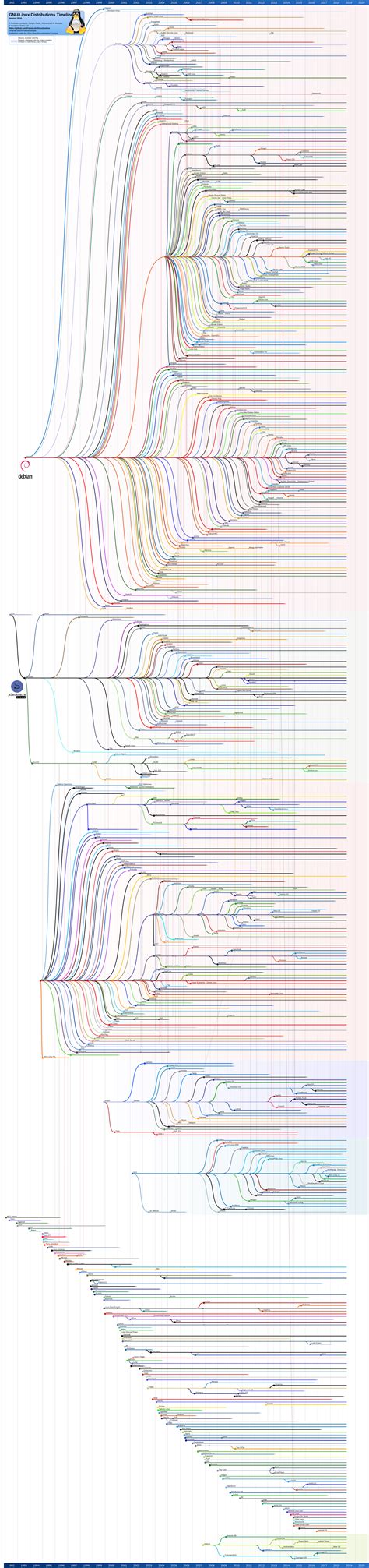 Linux Distributions Timeline Rlinux