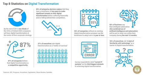 Top 8 Statistics On Digital Transformation Blog Silicon Valley Innovation Center