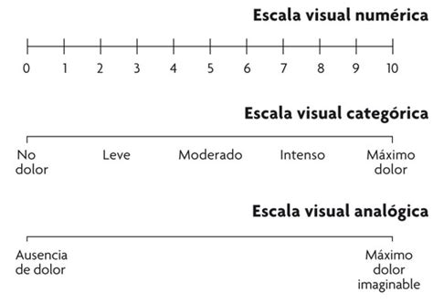 La Escala Visual Anal Gica Del Dolor Es Una Herramienta Til Para Medir