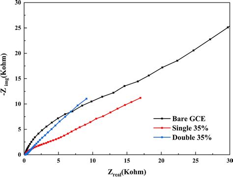 The Nyquist Plot Of Bare Gce Single Coated Gnp Cnt Cmc Paste Wt