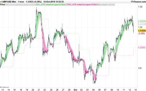 Atr Adaptive Laguerre Filter With Levels Indicators Prorealtime
