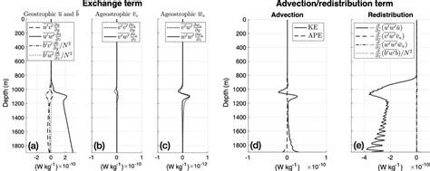 Reabsorption Of Lee Wave Energy In Bottom Intensified Currents In Journal Of Physical