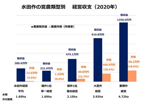 【水稲】米農家は儲からない？ スマート農業で“稼げる農家”になる方法。収量13アップの事例も Minorasuミノラス 農業経営