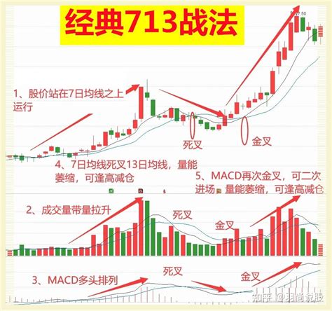 炒股，只做强势股，但凡遇到“经典713”形态，我会果断出击，然后坐等主力拉升，成功率相当高！ 知乎