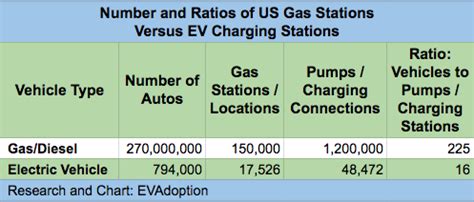 Stat Of The Week Comparing The Ratio Of Ev Charging Stations Versus