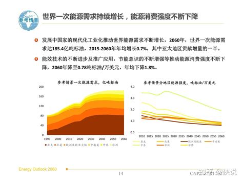 2060年世界和中国能源展望（2021版） 知乎