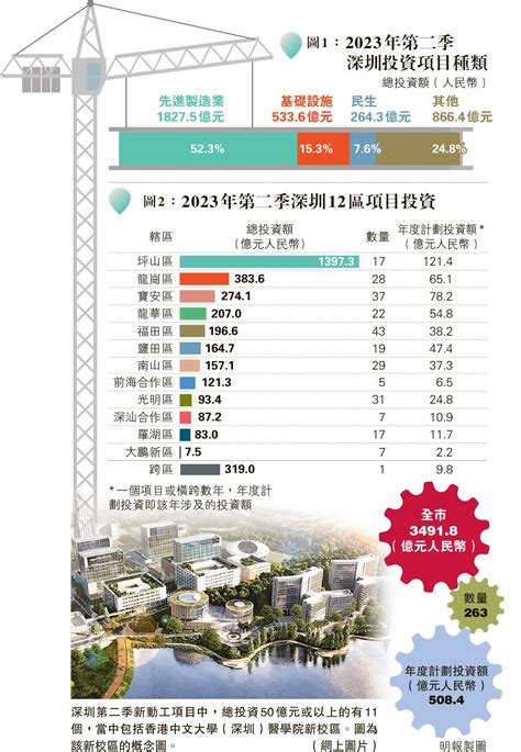 大灣區gba專題：深圳次季263項目動工 涉資3500億 民間項目佔八成 先進製造業逾半 20230616 公民 明報教育網