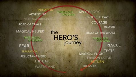 The Heros Journey Explained In 4 Minutes Four Minute Books