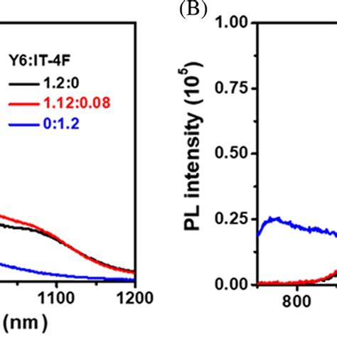 A Pl Spectra Of Y6 And It‐4f Pure Films And Y6 It‐4f Blend Film And Download Scientific