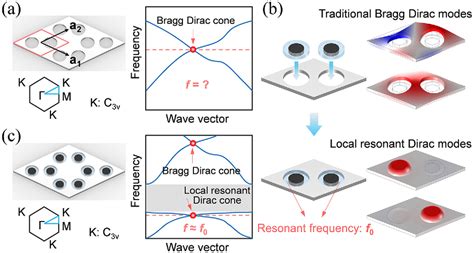 Figure From Dirac Degeneracy And Elastic Topological Valley Modes