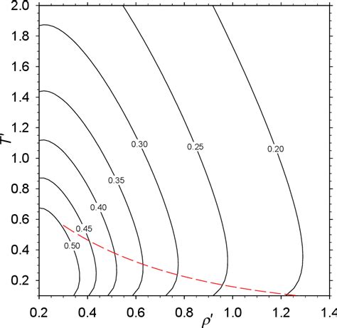 Figure 2 From Thermodynamic Geometry Of The Gaussian Core Model Fluid