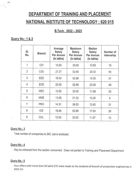 NIT Trichy Placement Statistics (not mine hence don't have registered ...