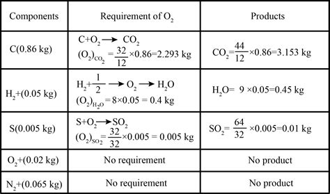 The Analysis Of A Fuel Is Found To Have Carbon 86the Stoichiometric Air Fuel Ratio Is Assume