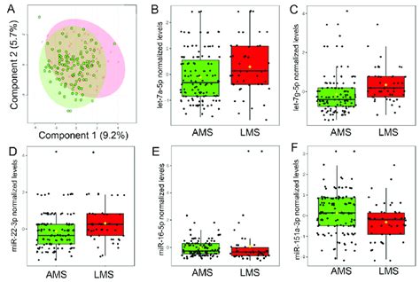 Levels Of Mirnas In Breast Milk Differ Among Women With Low Milk