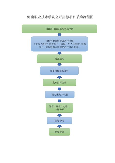 河南职业技术学院公开采购流程图 信息公开