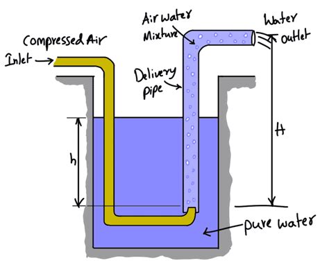 How Does Air Lift Pump Work Extrudesign