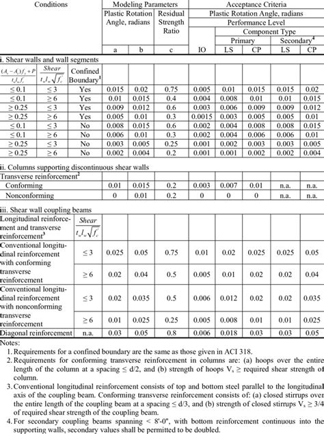 Fema Modeling Parameters And Numerical Acceptance Criteria For