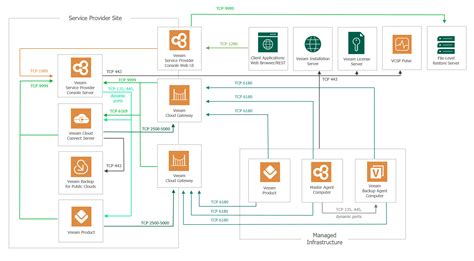 Ports Veeam Service Provider Console Deployment Guide