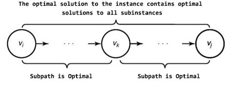 Principle of Optimality(최적의 원칙) | Melomance 