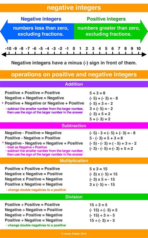 Negative Integer Negative Integers Integers Negative Fractions