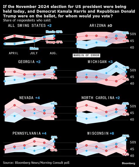 ハリス氏、激戦7州支持率でトランプ氏にリードか並ぶ－最新世論調査 Bloomberg