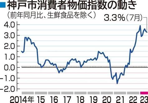 神戸市消費者物価指数、7月は33％上昇 生鮮食品を除く、食関連の幅広い値上がり続く 経済 ひょうご経済＋ 神戸新聞next