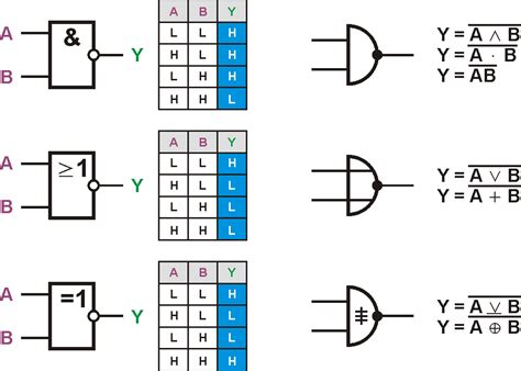 Digitale Logik Logikgatter