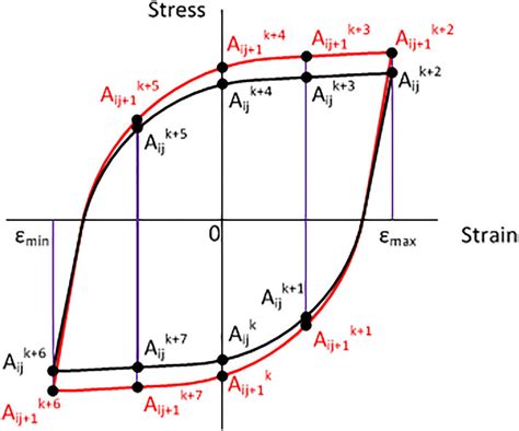 The Fatigue Process Illustrated As Stress Strain Curve Download Scientific Diagram