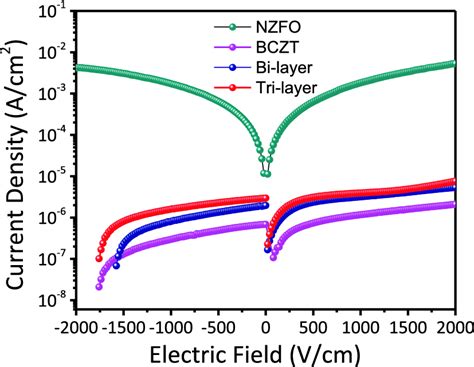 Leakage Current Density As A Function Of Applied Electric Field For