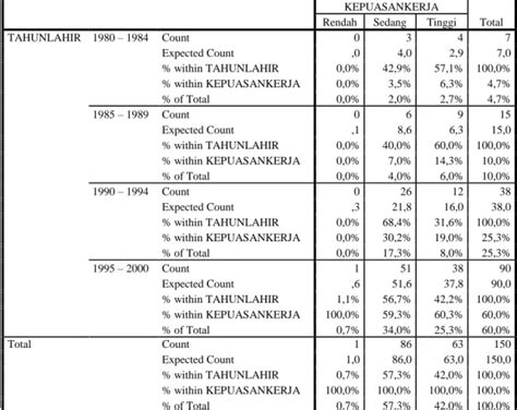 Hasil Penelitian Berdasarkan Analisis Crosstab Karakteristik Responden