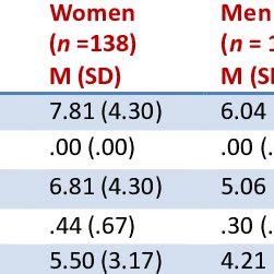 Pdf Impact Of Unconscious Emotional Schemata On Verbal Fluency Sex Differences And Neural