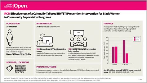 New Publication Effectiveness Of A Culturally Tailored Hiv And Sexually Transmitted Infection