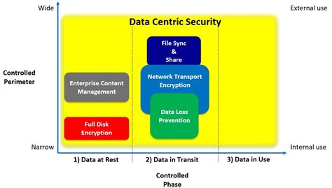 Think Of A Layered Data Security Framework