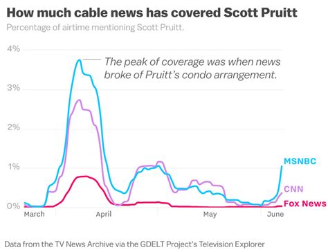 Scott Pruitt Scandals Fox News Has Been Ignoring The Epa Administrator’s Corruption Vox