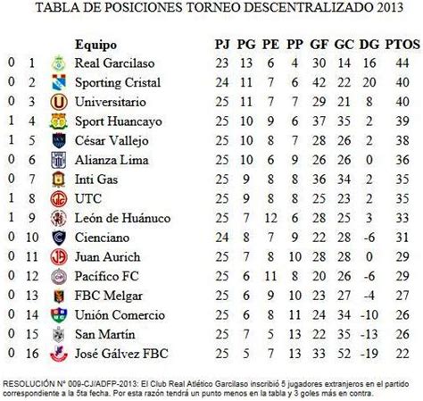 Fútbol con Pasión Tabla de Posiciones Fecha 25 Descentralizado 2013