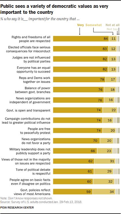 2. Views of American democratic values and principles | Pew Research Center