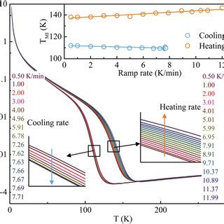 Temperature Ramp Rate Dependent Thermal Hysteresis Of Nno Film Bottom