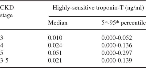 Table 3 From Normal Range Of Serum Highly Sensitive Troponin T In