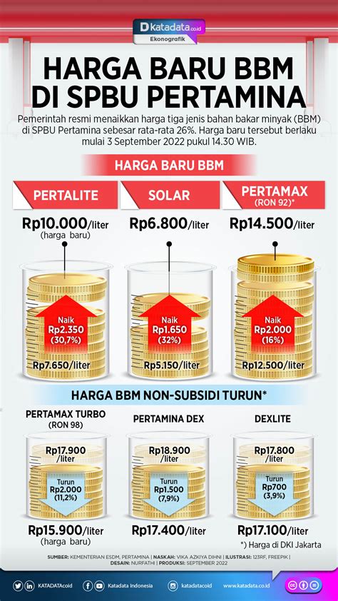 Harga Baru Bbm Di Spbu Pertamina Infografik Id