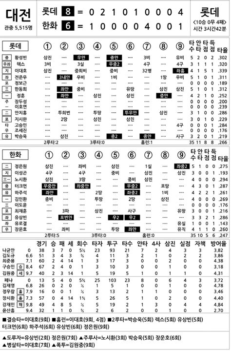 2022 Kbo리그 기록실 롯데 Vs 한화 9월 20일 네이트 스포츠