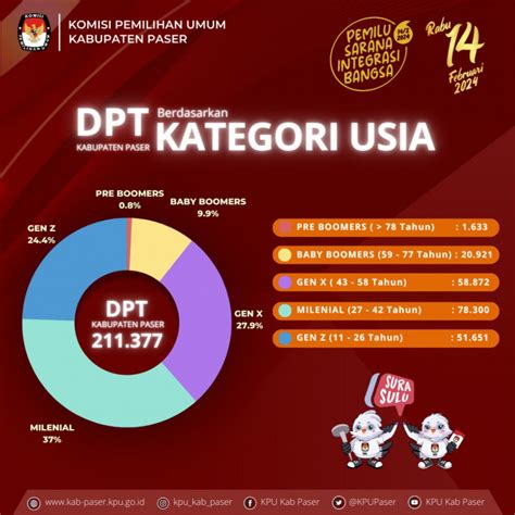 Pemilih Pemilu 2024 Kota Serang Didominasi Generasi Milenial Dan Gen Z