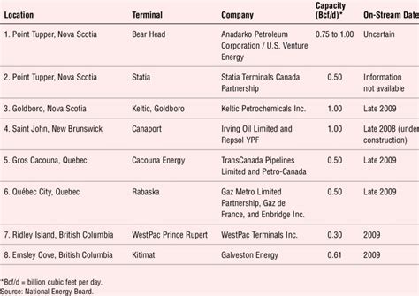 Proposed LNG Projects in Canada | Download Table