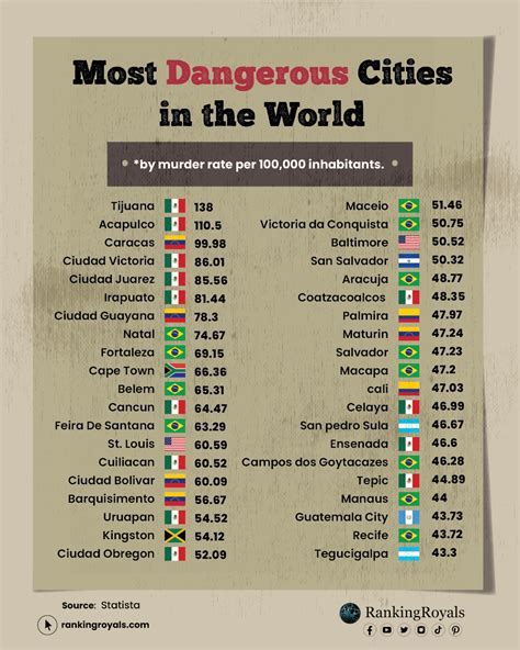 Most Dangerous Cities To Visit In The World Infoupdate Org