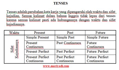 16 Tenses Dalam Bahasa Inggris Dan Contohnya